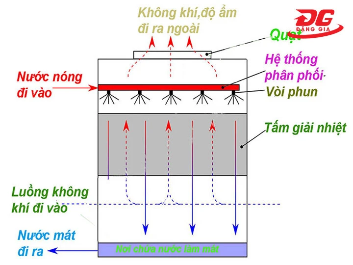 Nguyên lý vận hành tháp giải nhiệt BHL