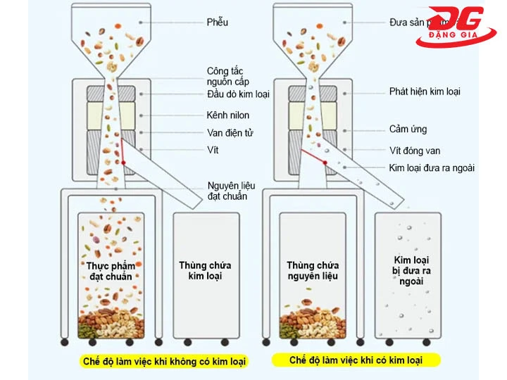 nguyên lý của Máy dò kim loại dạng rơi