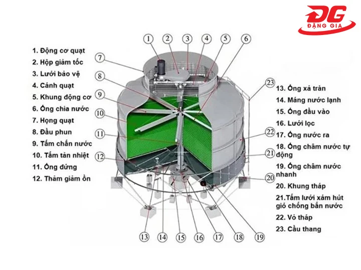 Cấu tạo tháp giải nhiệt TPC