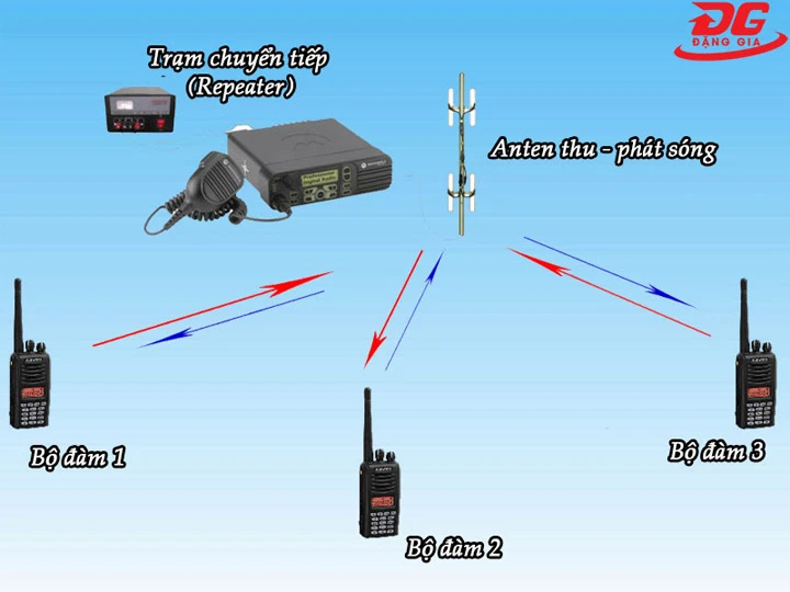 Phương pháp sử dụng bộ đàm 20km sử dụng anten