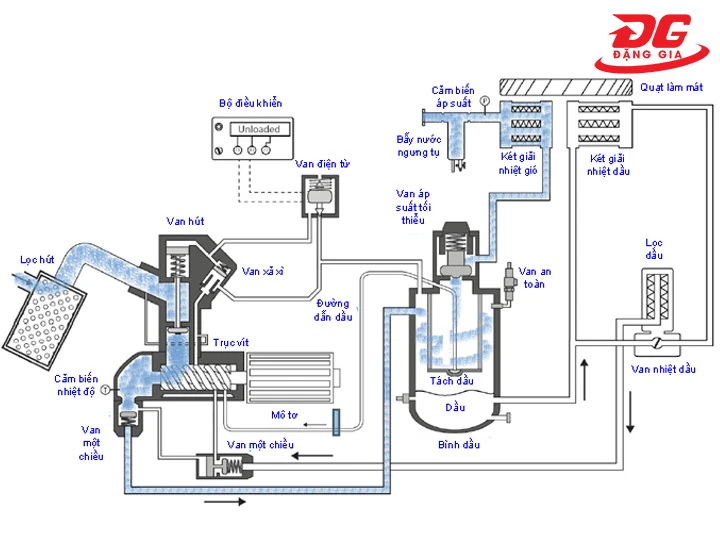 cấu tạo máy nén khí trục vít