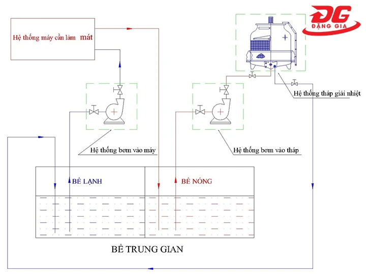 vị trí bơm nước