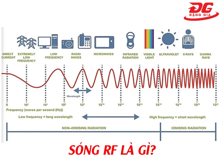 sóng RF là gì