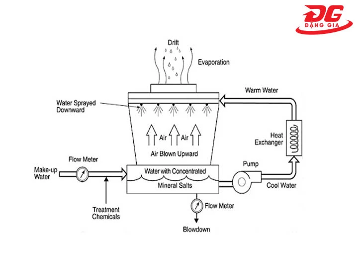 nguyên lý hoạt động Tháp giải nhiệt TASHIN TSC 8RT