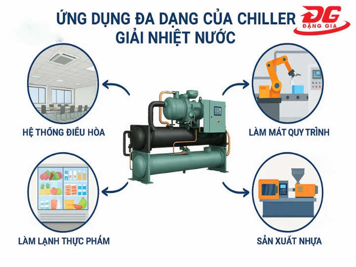 Chiller giải nhiệt nước được ứng dụng ở đâu?