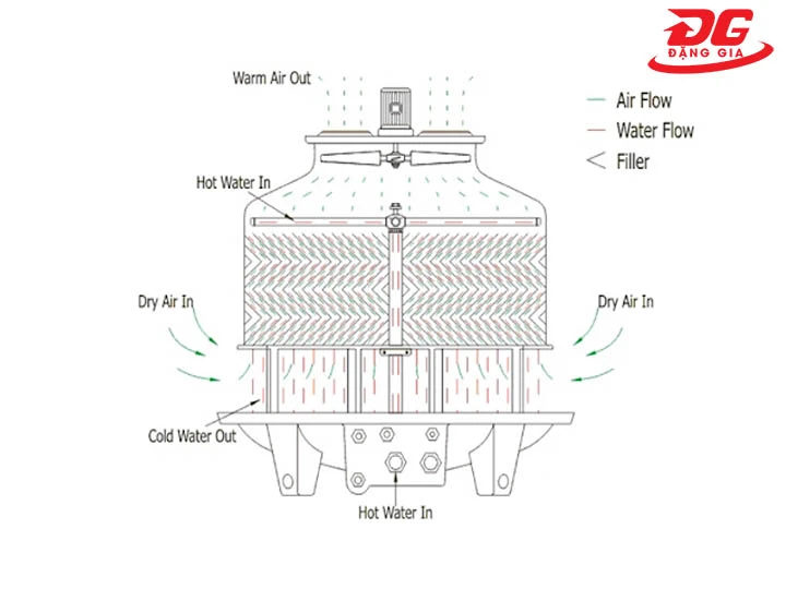 nguyên lý của tháp giải nhiệt Kumisai