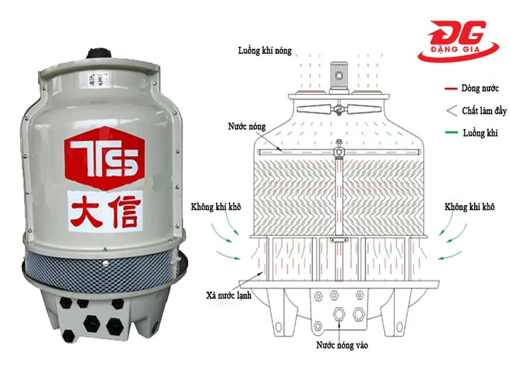 Cách thức tháp giải nhiệt Tashin TSC 10RT vận hành