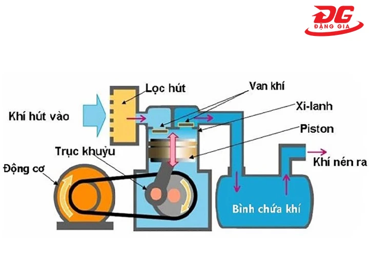 cấu tạo của máy nén khí biogas