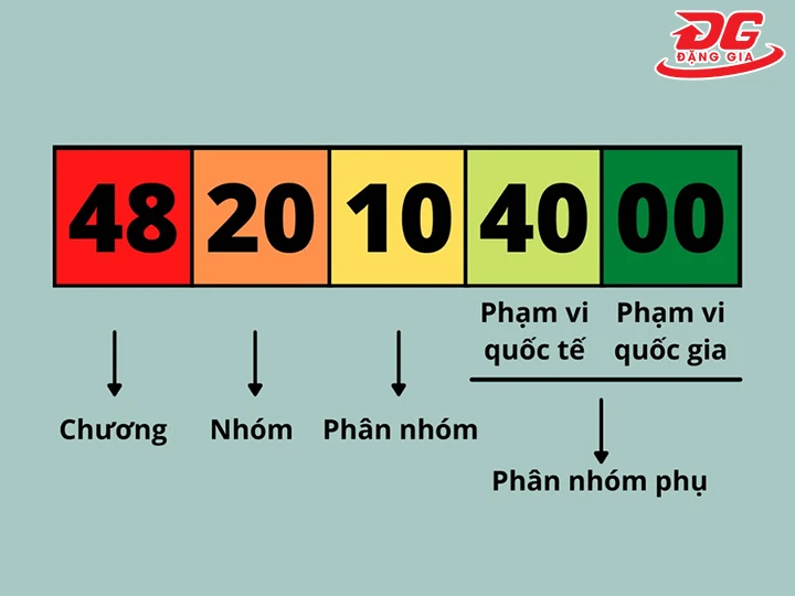 Bố cục mã HS code tấm tản nhiệt