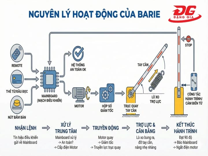nguyên lý hoạt động Barie tự động