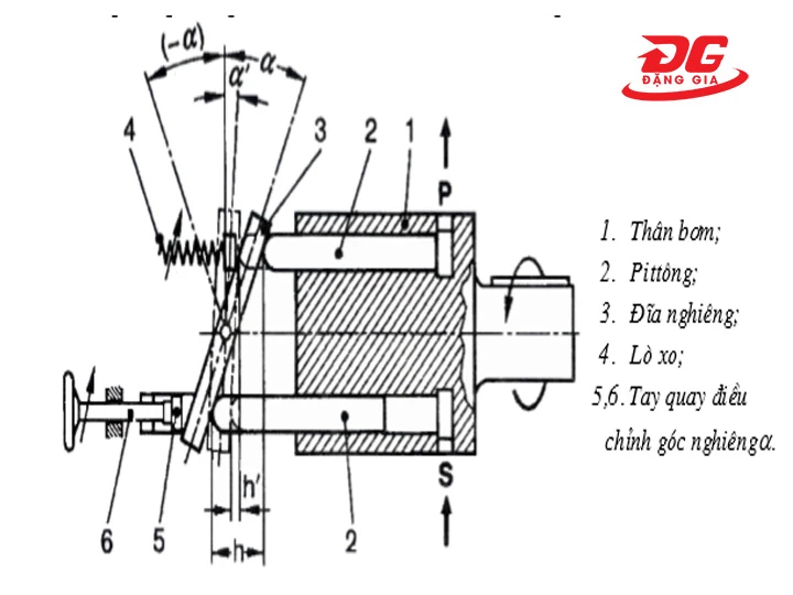 Hệ thống cấu tạo piston hướng trục
