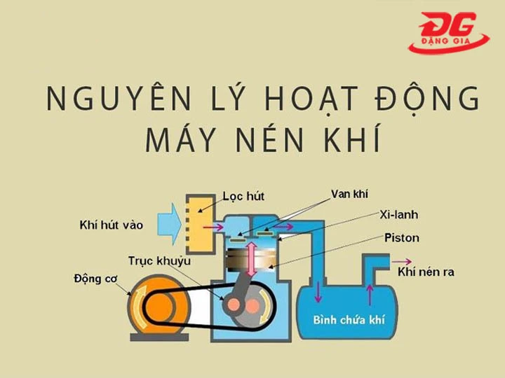 nguyên lý máy nén khí piston
