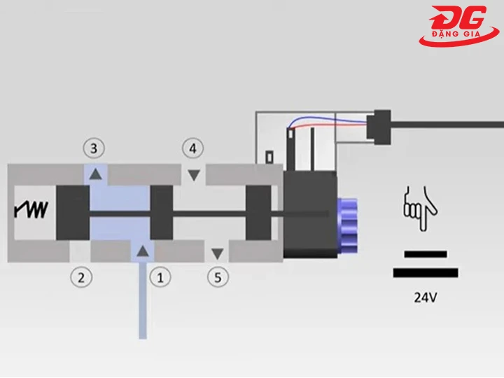 Nguyên lý van điện từ máy nén khí
