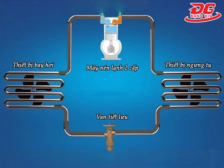 nguyên lý vận hành của hệ thống lạnh 2 cấp