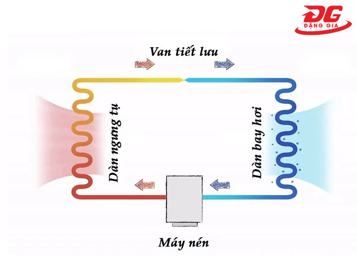 Sơ đồ vận hành của hệ thống lạnh 1 cấp