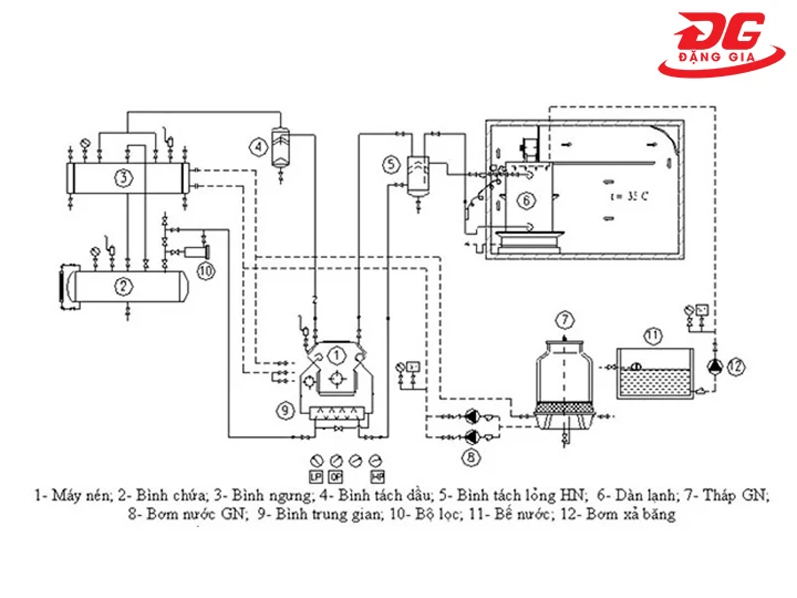 Cấu tạo chính của hệ thống làm lạnh