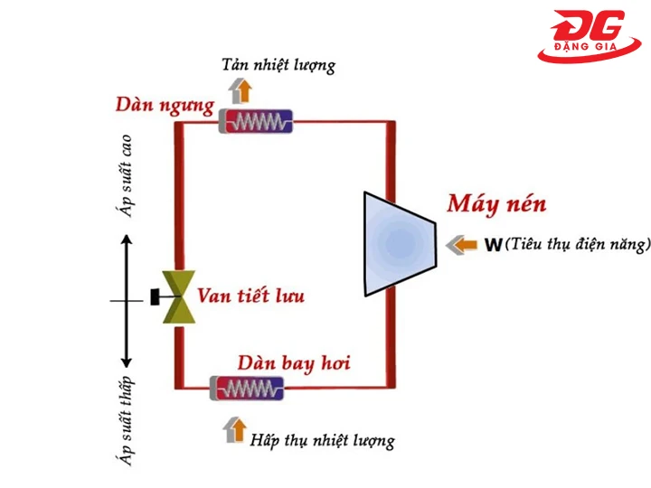 sơ đồ hệ thống lạnh công nghiệp