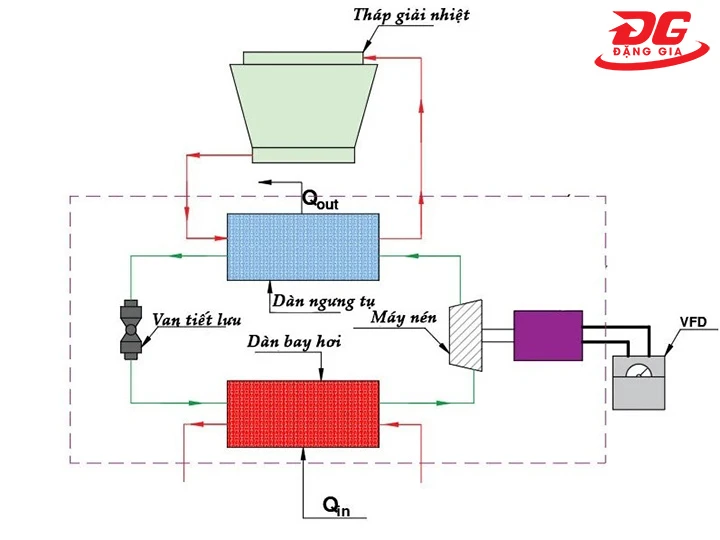 sơ đồ hệ thống làm lạnh