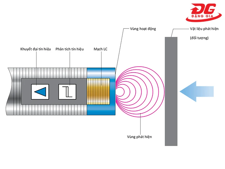 Nguyên lý hoạt động của cảm biến tiệm cận