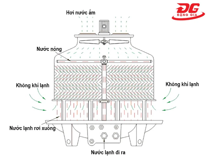 Nguyên lý hoạt động của các tháp giải nhiệt