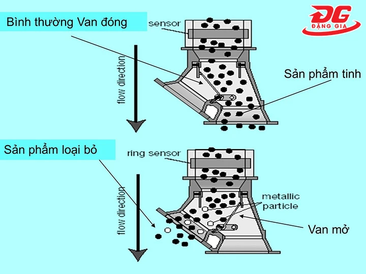 Nguyên lý hoạt động của máy dò kim loại dạng đường ống