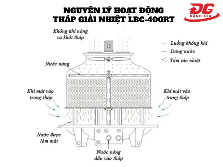 Nguyên lý hoạt động tháp Liang Chi LBC-400RT