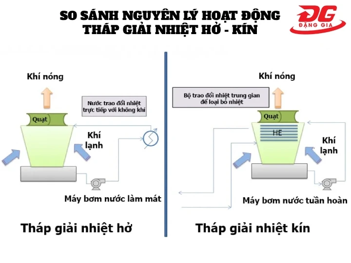 so sánh nguyên lý hoạt động của tháp giải nhiệt hở -kín
