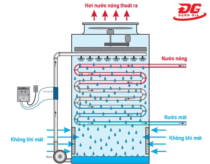 nguyên lý hoạt động của tháp giải nhiệt vuông