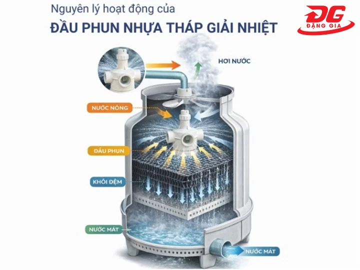 Nguyên lý hoạt động của đầu phun nhựa tháp giải nhiệt