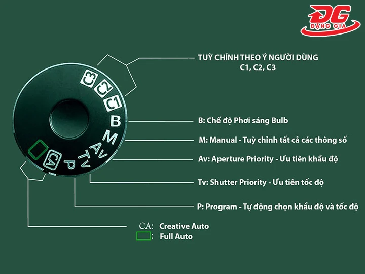 ý nghĩa các chế độ chụp trên máy ảnh Canon