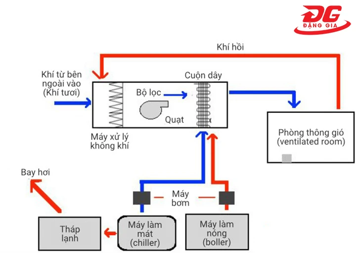 cơ chế hoạt động của hệ thống HVAC