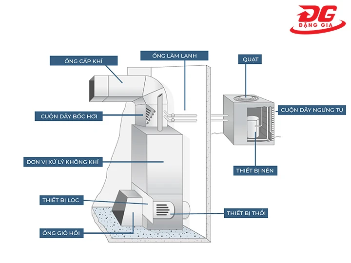Hệ thống thông gió