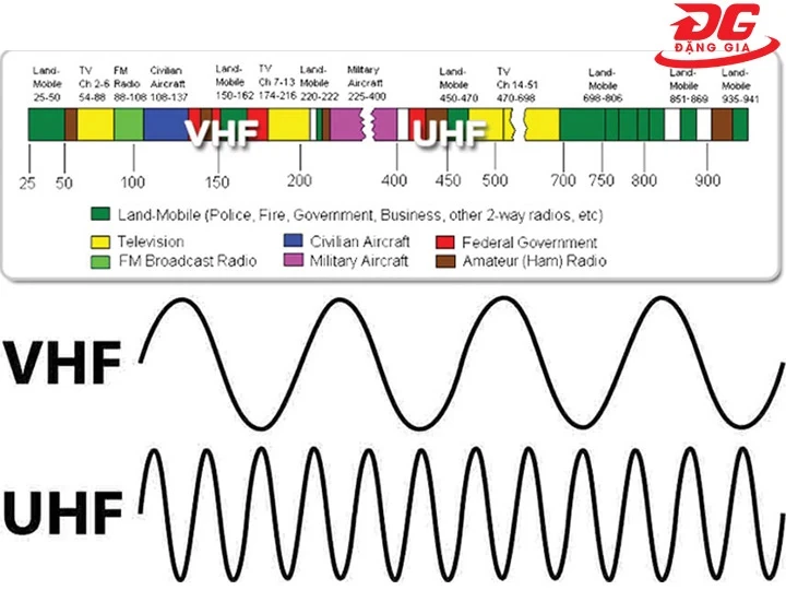 Xem và xác định tần số hiện tại của bộ đàm