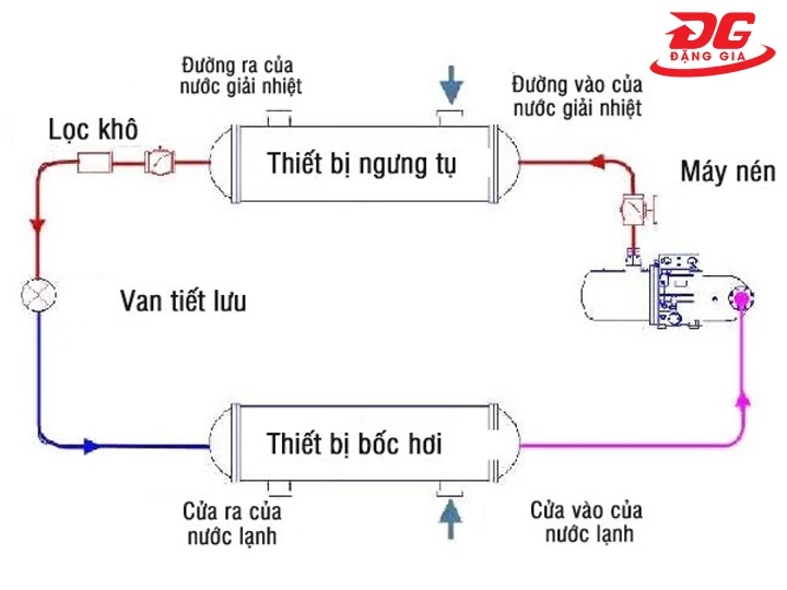cấu tạo của hệ thống lạnh 1 cấp nén