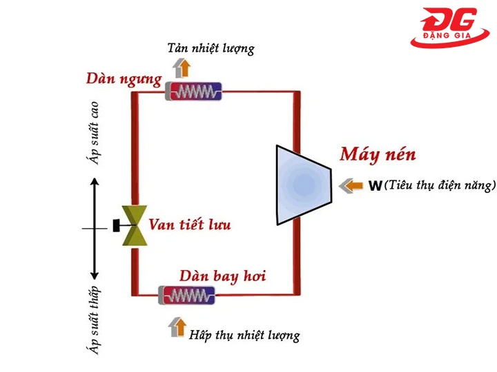 nguyên lý hoạt động của hệ thống lạnh 1 cấp nén