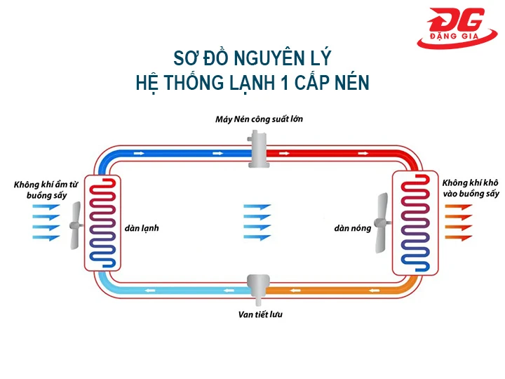 so đồ nguyên lý của hệ thống lạnh 1 cấp nén