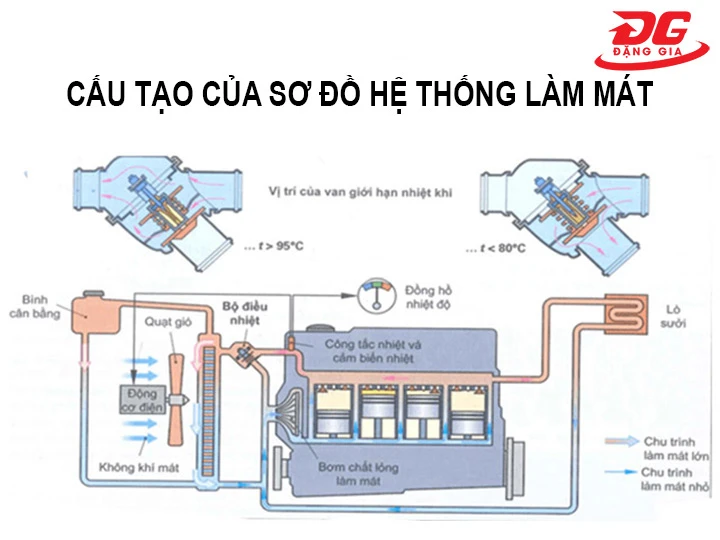 cấu tạo của sơ đồ hệ thống làm mát