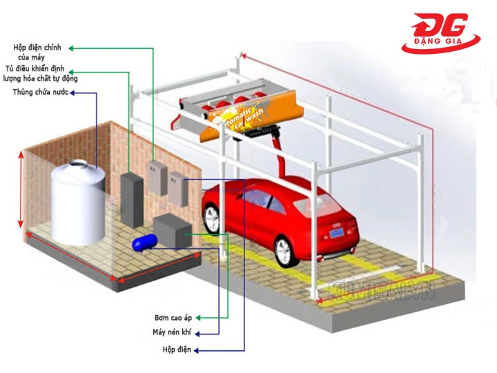 cấu tạo máy rửa xe tự động