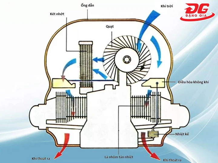Sơ đồ hệ thống làm mát nhờ không khí