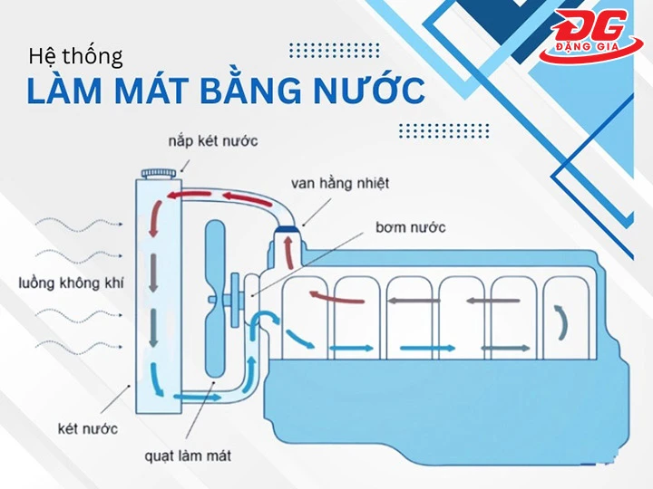 hệ thống làm mát sử dụng nước