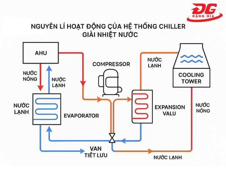 Sơ đồ hệ thống làm mát Chiller