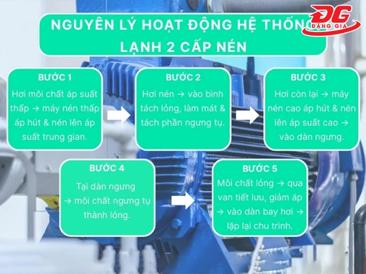 Sơ đồ nguyên lý hoạt động hệ thống lạnh 2 cấp nén