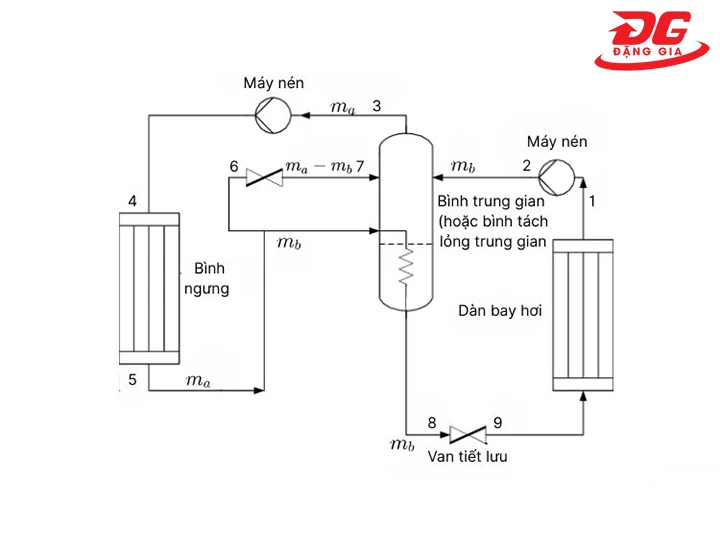 Sơ đồ hệ thống lạnh 2 cấp nén