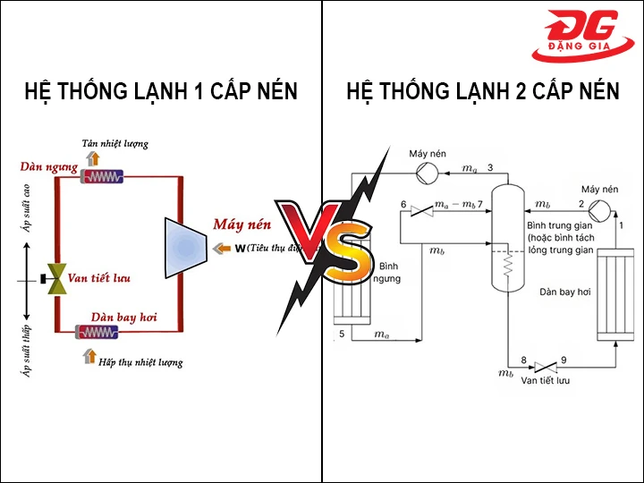 So sánh hệ thống lạnh 1 cấp và 2 cấp nén