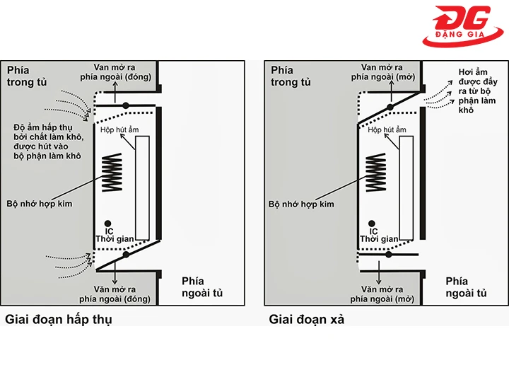 nguyên lý hoạt động của tủ chống ẩm Aipo