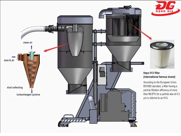 Chi tiết bên trong máy hút bụi công nghiệp DQC - Tech 55A