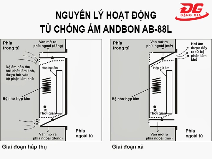 nguyên lý hoạt động của Tủ chống ẩm Andbon AB-88L