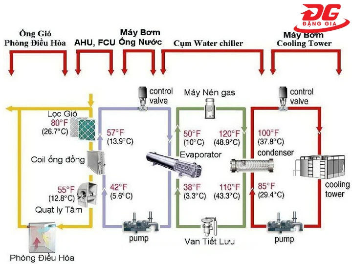 Sơ đồ hoạt động của chiller giải nhiệt nước