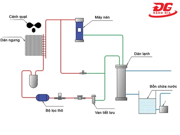 Nguyên lý hoạt động của Chiller giải nhiệt gió