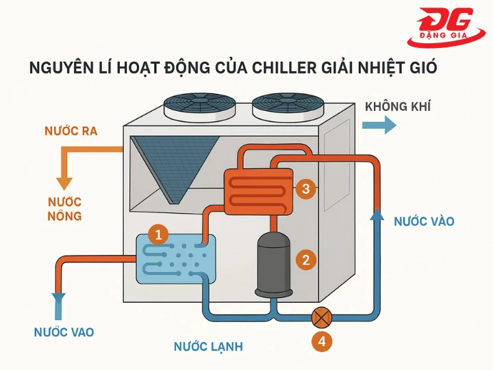 cơ chế tuần hoàn nước của Chiller giải nhiệt gió